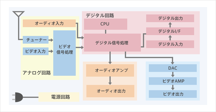 KOA製品のセットトップボックスでの使われ方