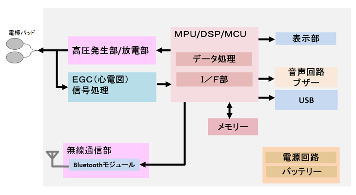 AED(自動体外式除細動器)