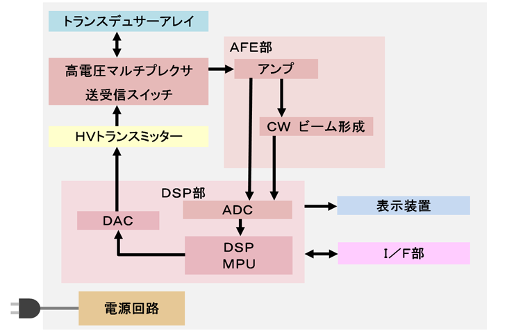 超音波診断装置