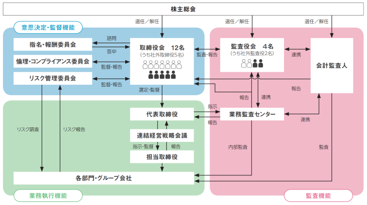 コーポレート・ガバナンス | ＫＯＡ株式会社